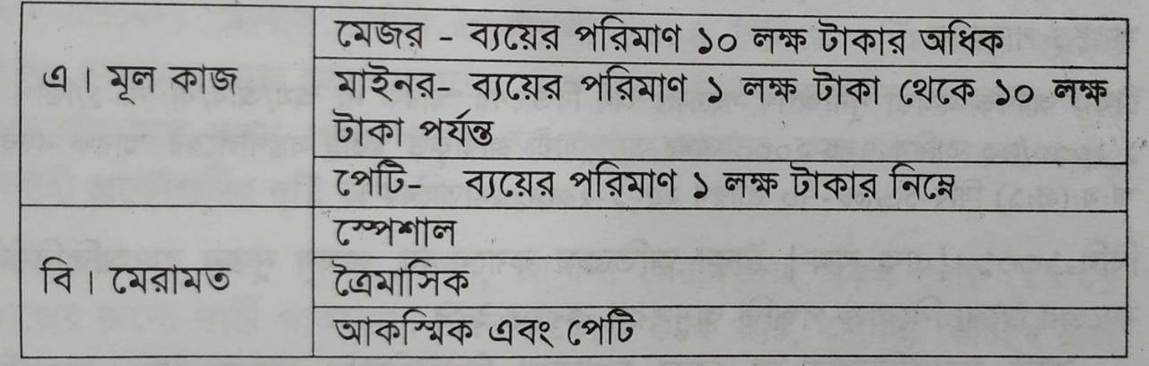 কারাগারের পূর্ত কাজ