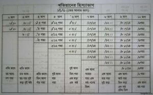 খতিয়ানের হিস্যার হিসাব