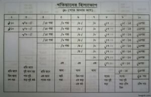 খতিয়ানের হিস্যার হিসাব