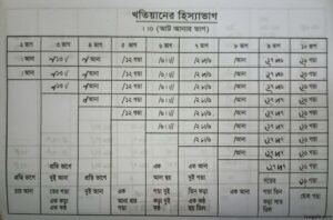 খতিয়ানের হিস্যার হিসাব